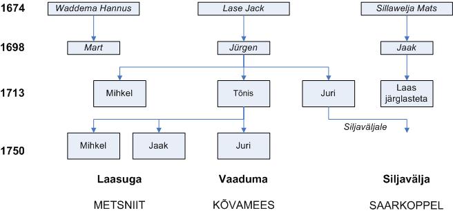 Kolme talu kujunemine